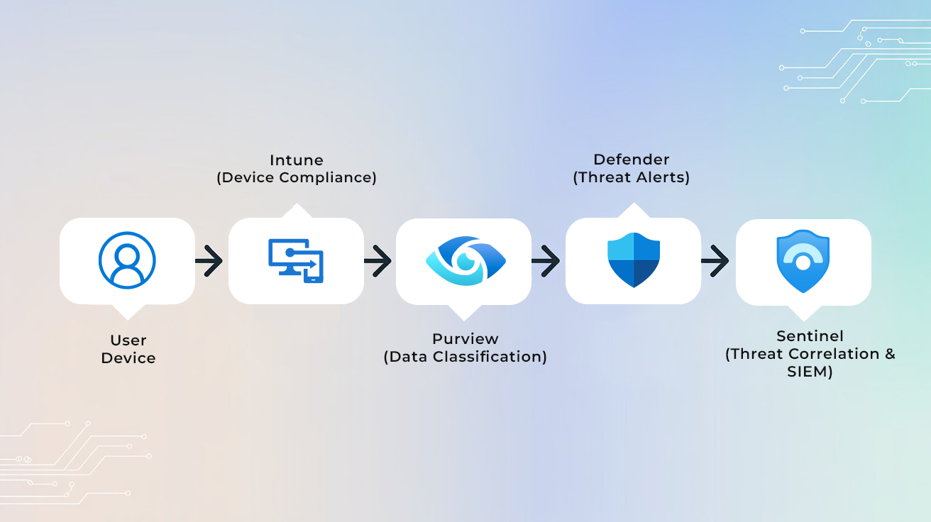 Secured Dynamics 365 Flow
